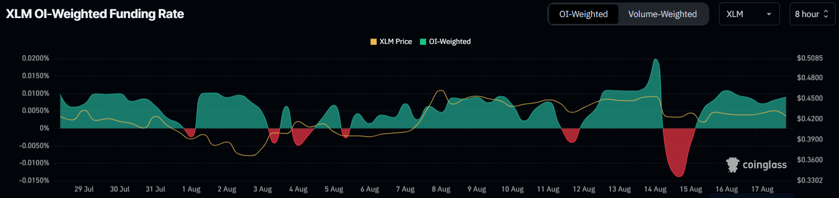 Stellar Traders’ Uncertainty May Intensify XLM Price Downtrend Below $0.40 image 0