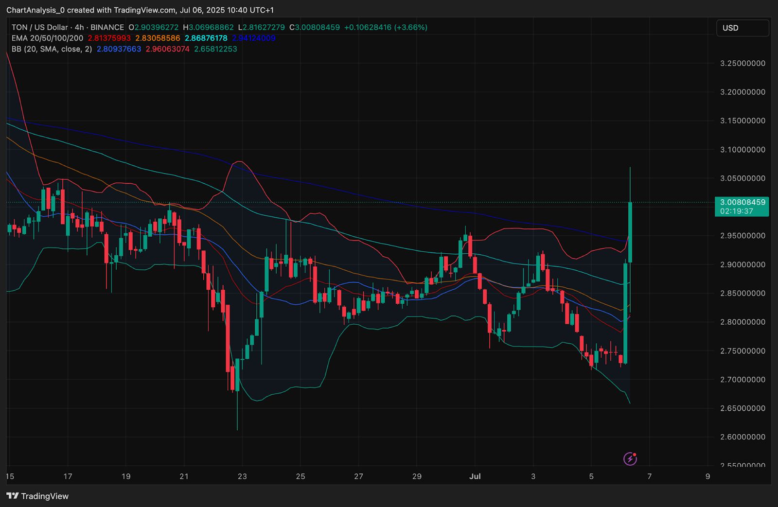 Toncoin (TON) Price Prediction for July 7, 2025: Breakout Rally Lifts TON Past $3.00 as Buyers Return image 9