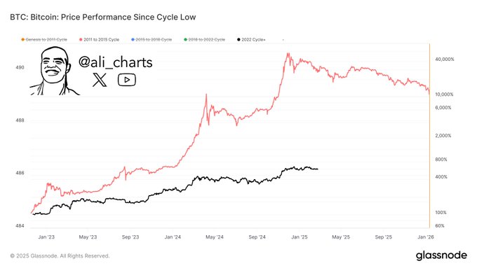 Crypto Trader Issues Bitcoin Alert, Says BTC Flashing Signal That Previously Triggered a Bear Market image 2