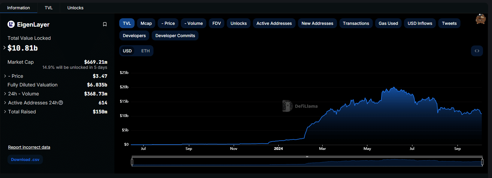 EIGEN Whale Accumulating, Days After Justin Sun Of Tron Sold, Is EigenLayer Turning Around? image 4