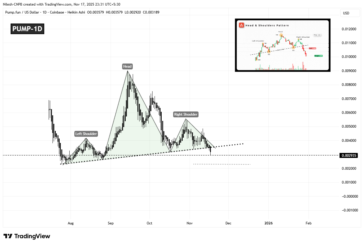 Pump.fun (PUMP) To Dip Further? Key Breakdown Signals Potential Downside Move image 1