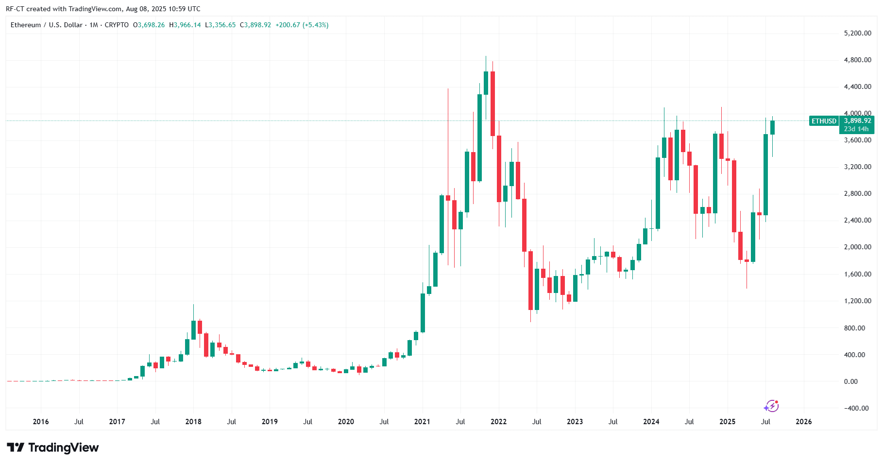 Ethereum Kurs Prognose: Kann BlackRocks 103-Millionen-Dollar Kauf ETH auf 4.000 Dollar treiben? image 1