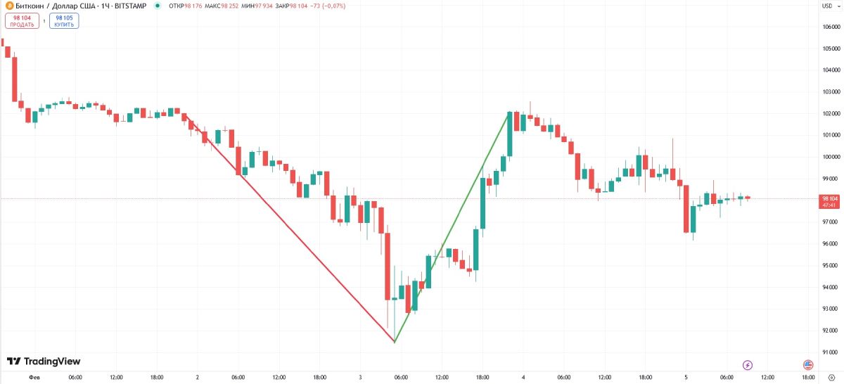 El mercado de criptomonedas tardará dos meses en recuperarse de la caída de Trump image 1