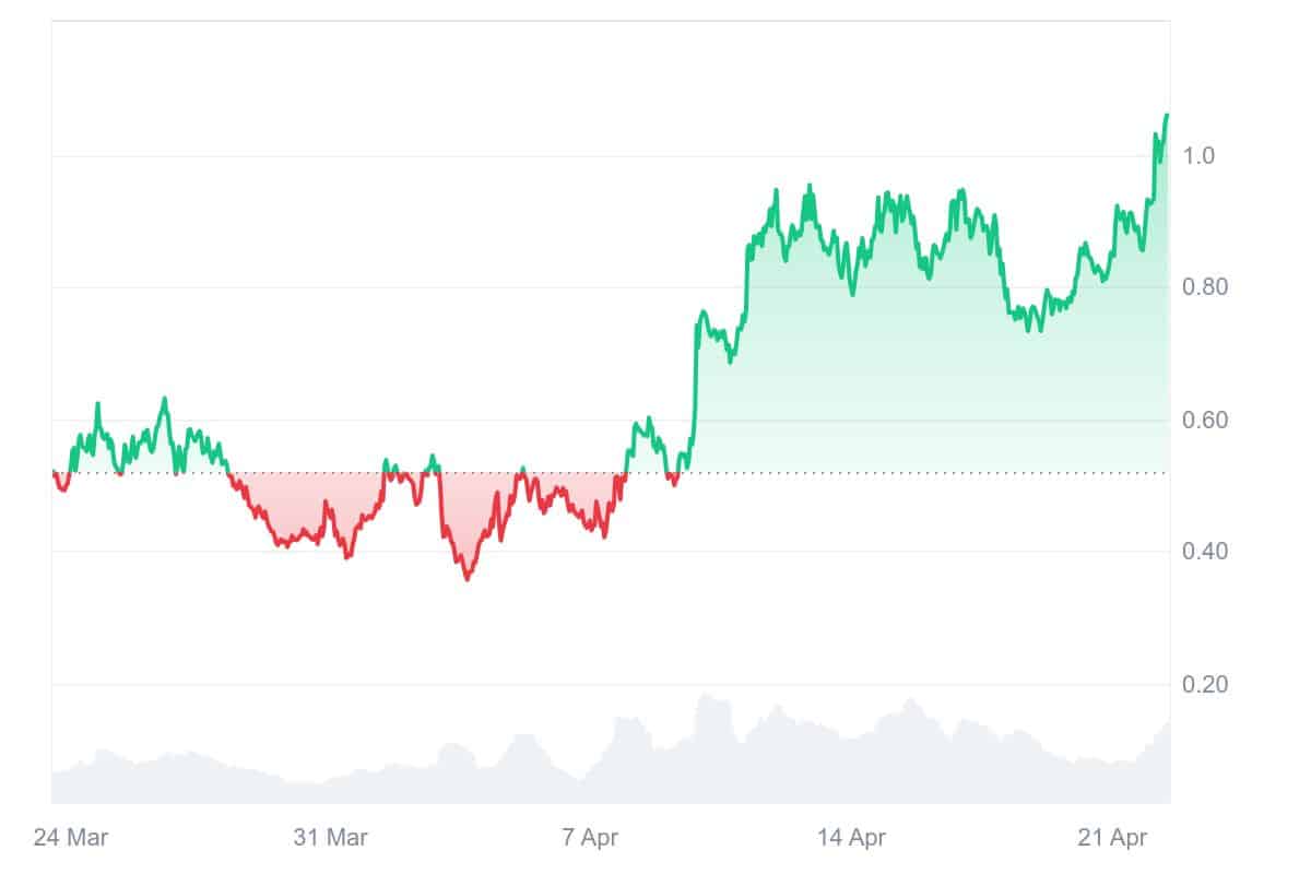 FARTCOIN knackt die 1-$-Marke – neues Allzeithoch in Sicht? image 0
