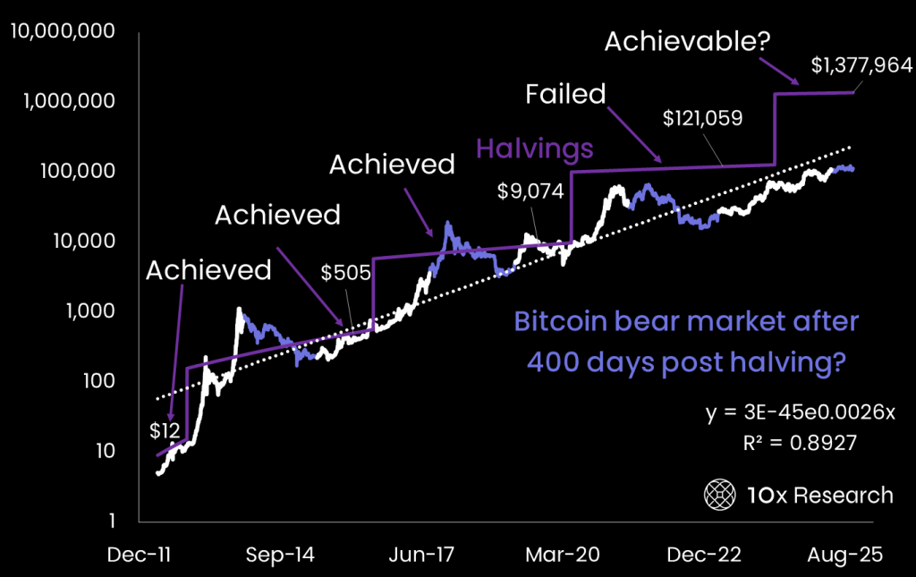 Le Bitcoin devient “trop cher” : peut-on encore avoir un bull run sans le retail ? image 1