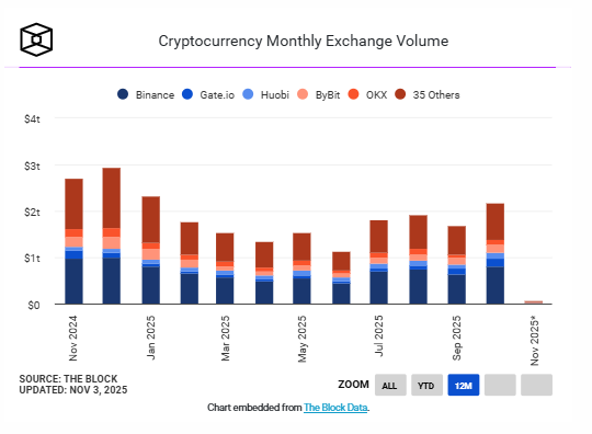 Volume DEX Tembus Rekor US$613 Miliar di Oktober, Trader Ramai Pindah ke On-Chain