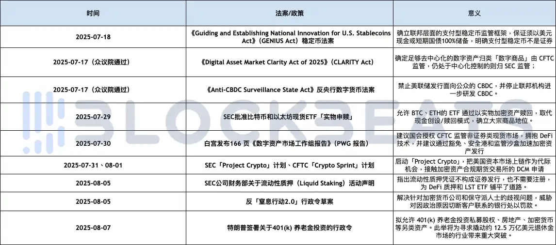 20天發布4個聲明3個法案2項行政令，美國政策利好哪些加密領域？ image 0
