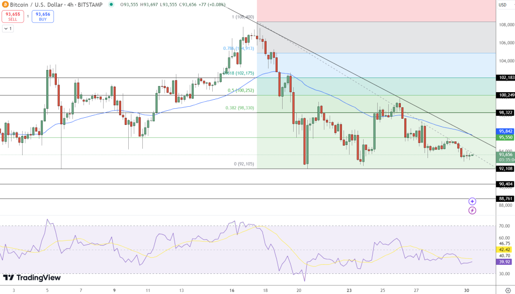 Bitcoin Outlook: $92,000 Critical Support as MicroStrategy Expands Holdings, Trump’s Policies Loom image 1