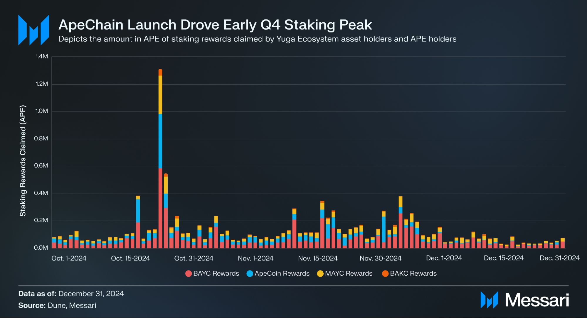 State of ApeCoin Q4 2024 image 3