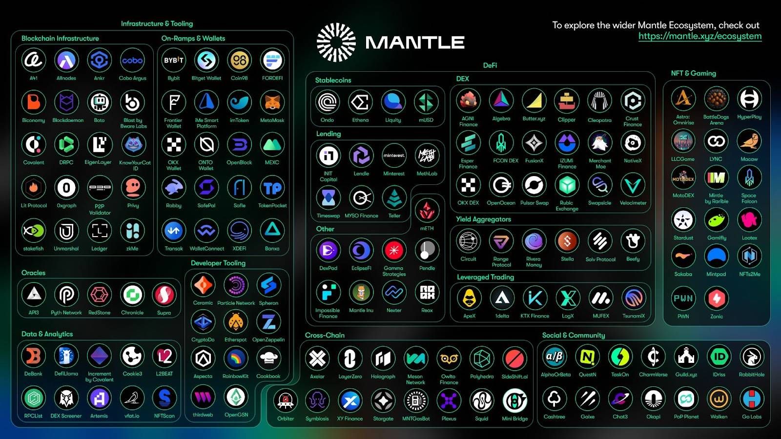 从 TVL 七倍增长到链上活跃激增：L2 竞争中 Mantle 的「吸客」法则 image 5