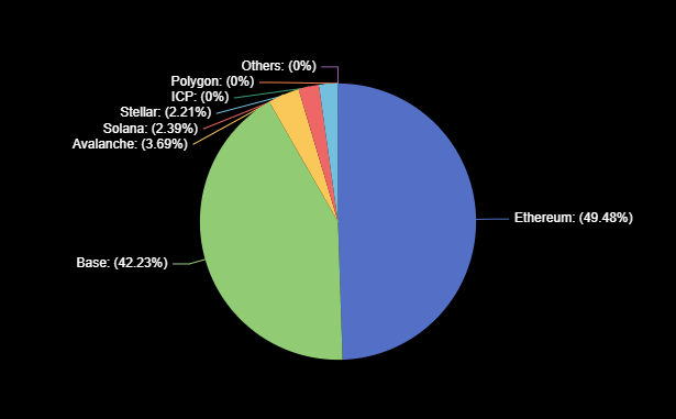 EURC becomes the leading Euro-based stablecoin after growth on Base image 1