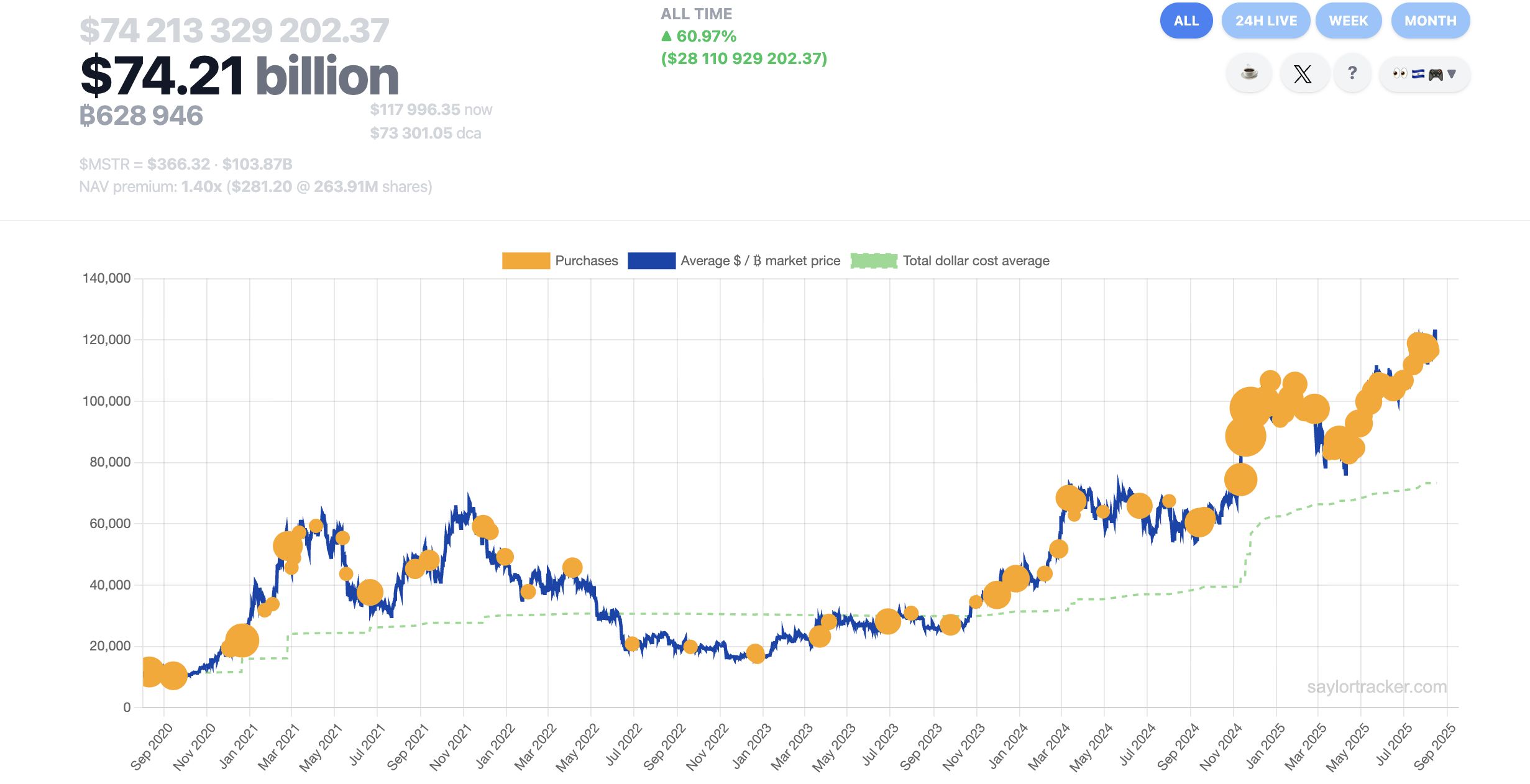Michael Saylor Hints at New Bitcoin Purchase as BTC Price Remains Below $117,000 image 0