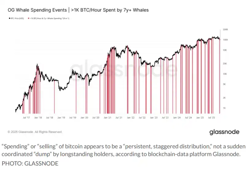 「巨鯨」加速拋售比特幣,但仍稱不上恐慌訊號? image 0