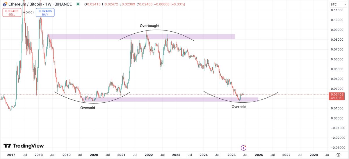 Altcoin Season on Hold? ETH/BTC Ratio Consolidation Signals Market Caution image 1