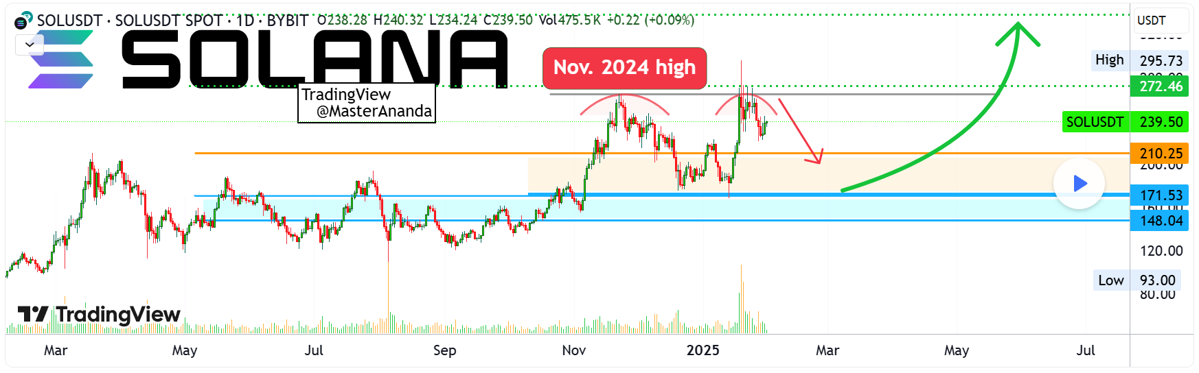 Solana forma un patrón de doble techo, ¿cuál es el futuro del mercado? image 0