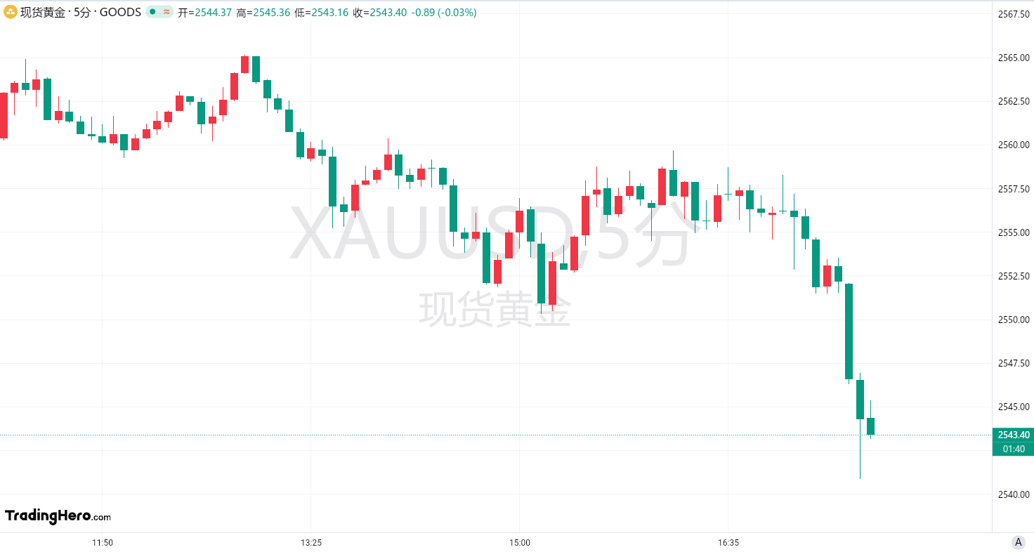 连续五天下跌！黄金“元气大伤”，牛要走了？ image 0