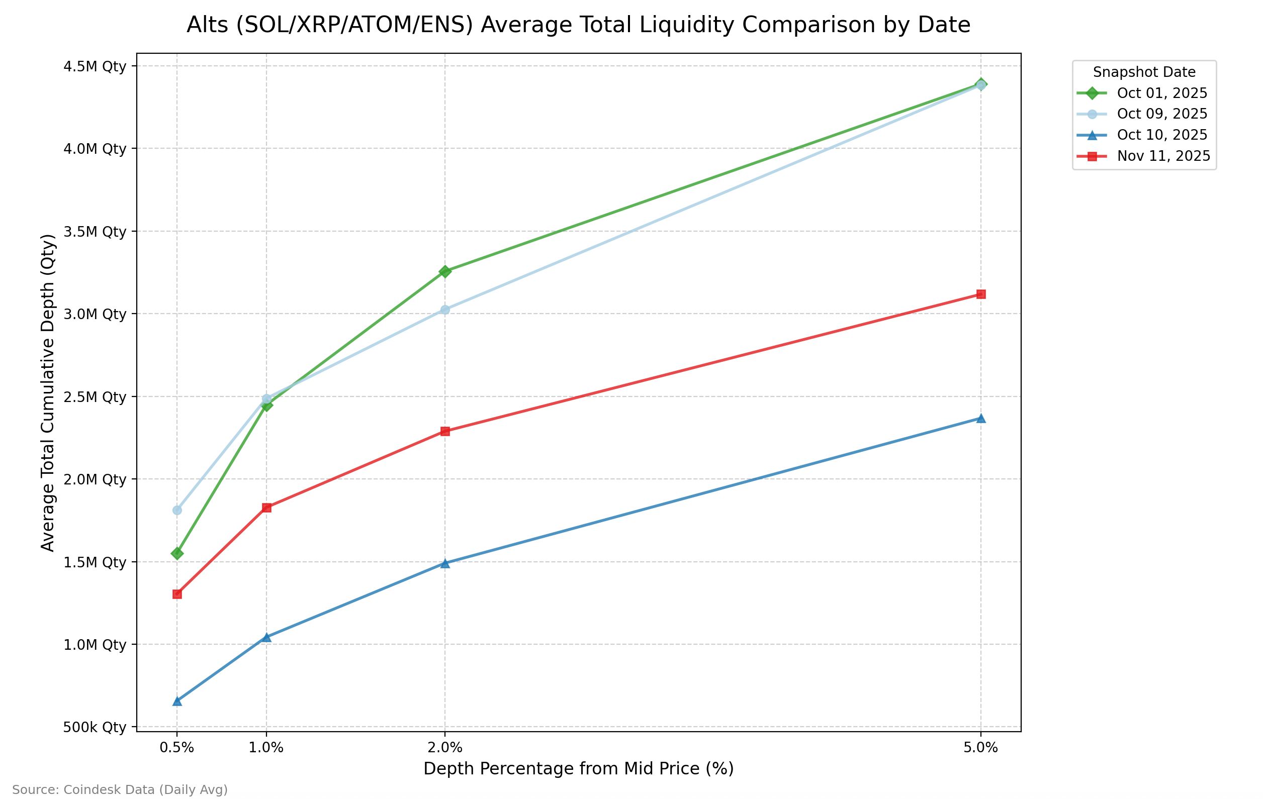 Crypto Liquidity Still Hollow After October Crash, Risking Sharp Price Swings image 2