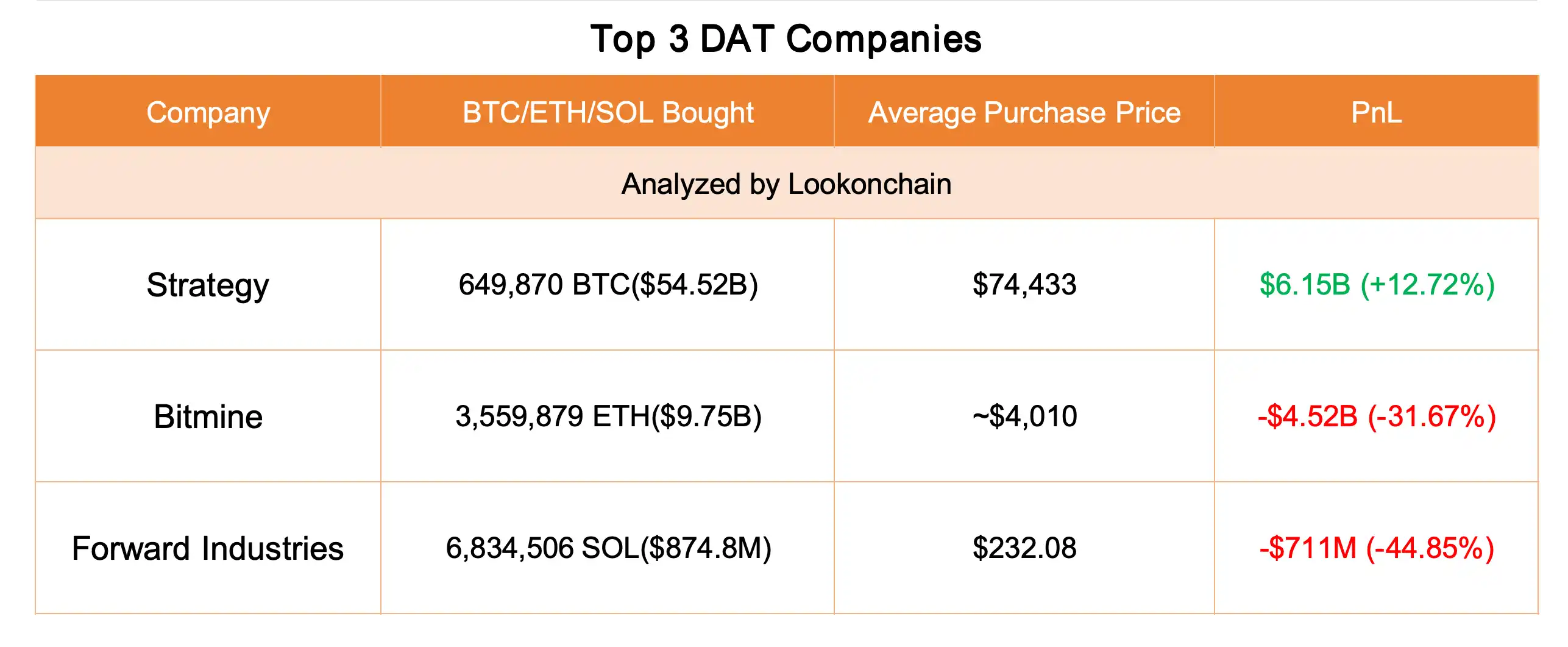 Strategy's bitcoin holdings have only 12.72% unrealized profit remaining, Forward Industries' SOL holdings have an unrealized loss of 44.85%.
