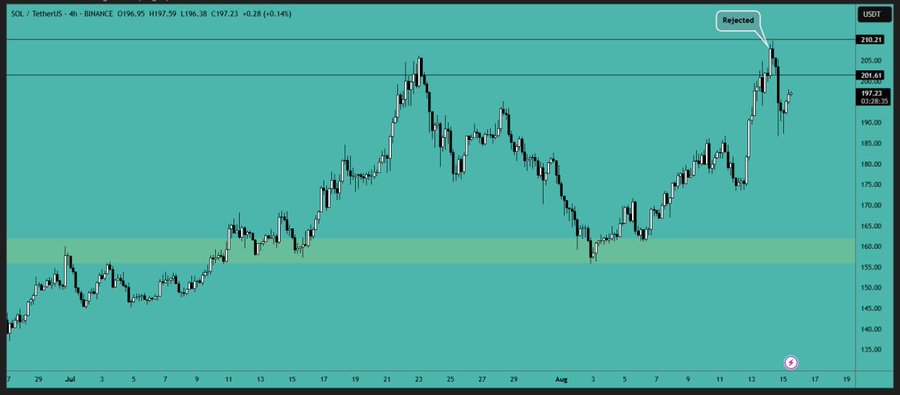Solana’s $185 Support May Pave the Way for a Potential Rally Toward $360 Amid Strong Market Liquidity image 0