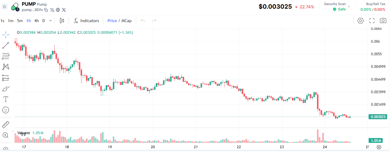 PUMP Nosedives 20% as Airdrop Plans Put on Hold