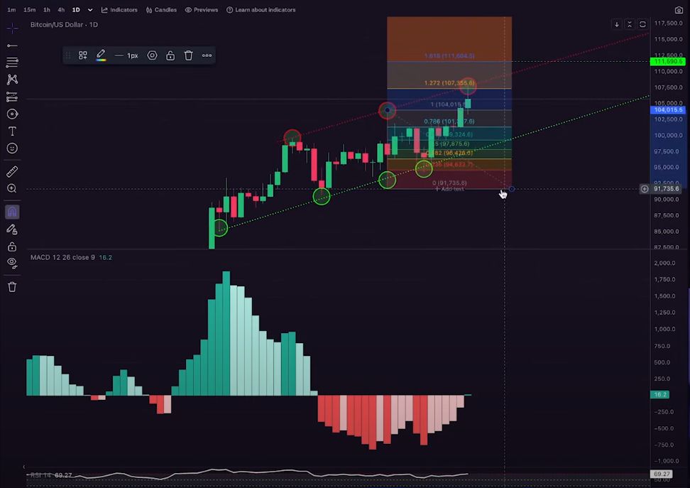 Bitcoin on Cusp of Rallying Higher as One Indicator Turns Bullish, Says Kevin Svenson – But There’s a Catch image 0