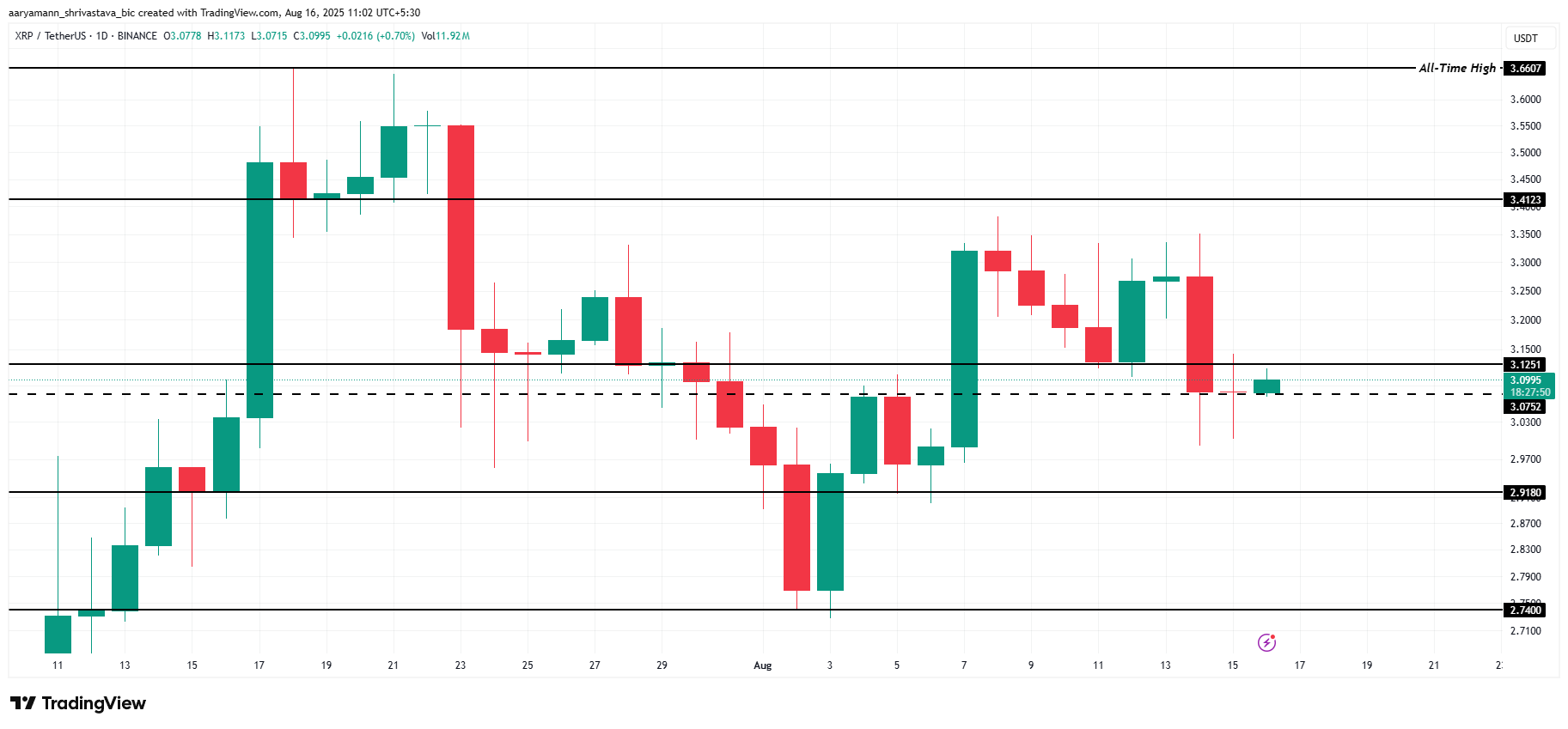 Цена Ripple (XRP) удерживается над $3, несмотря на массовый исход китов image 2