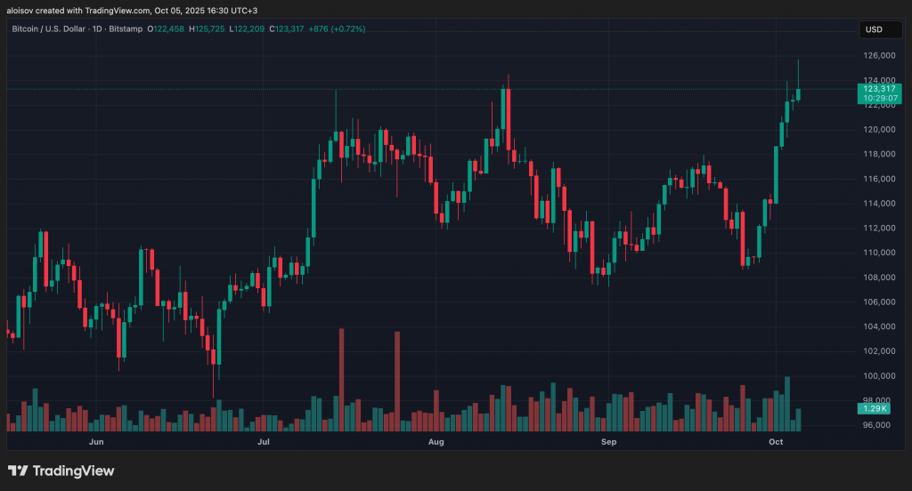 Биткоин откатился с рекордных $125 000: где находится дно? image 0