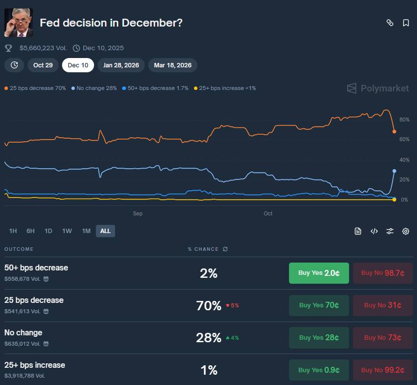 Fed hạ 0,25% lãi suất, không cam kết sẽ điều chỉnh thêm vào tháng sau