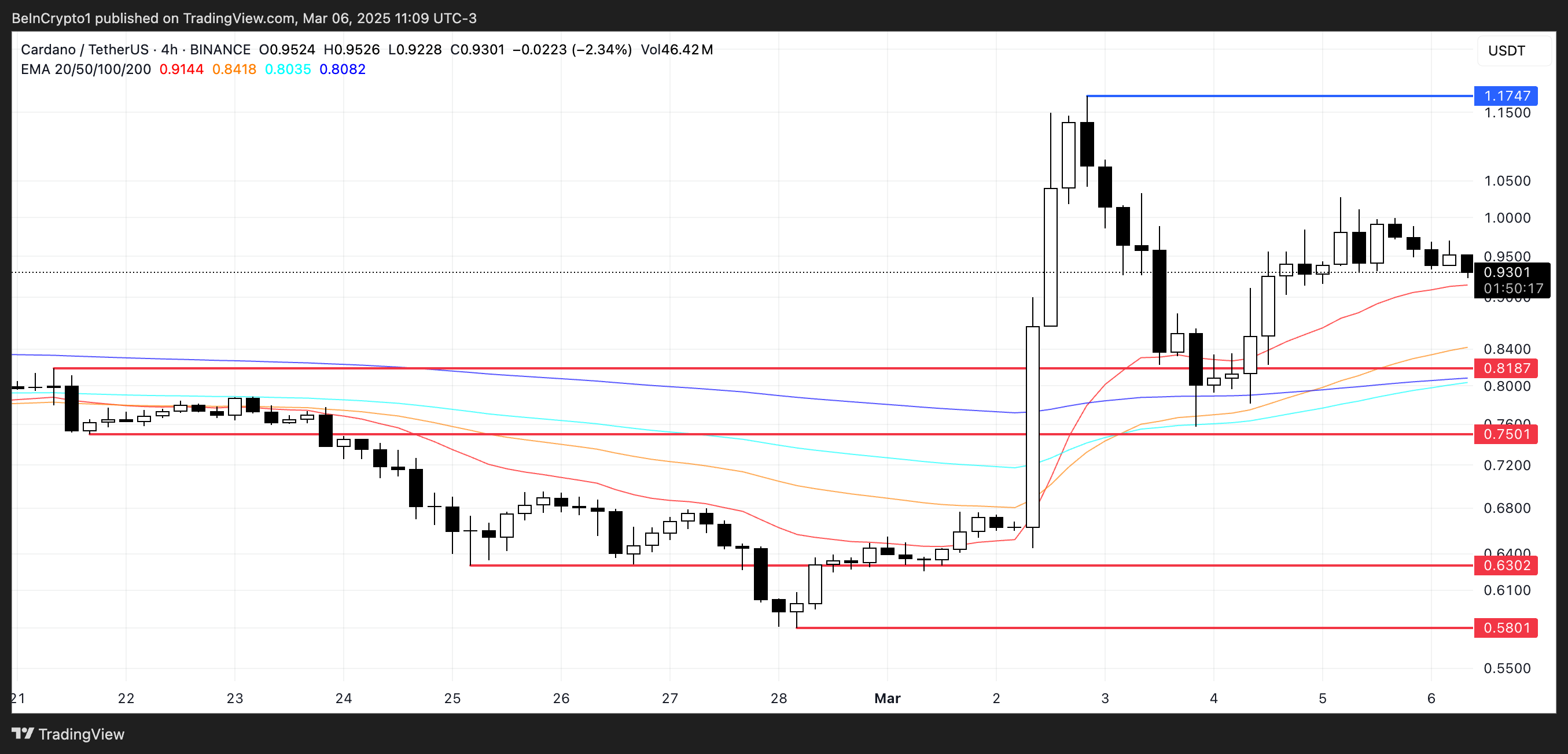 Cardano (ADA) Might Struggle to Retain $1 Amid US Reserve Debate image 2