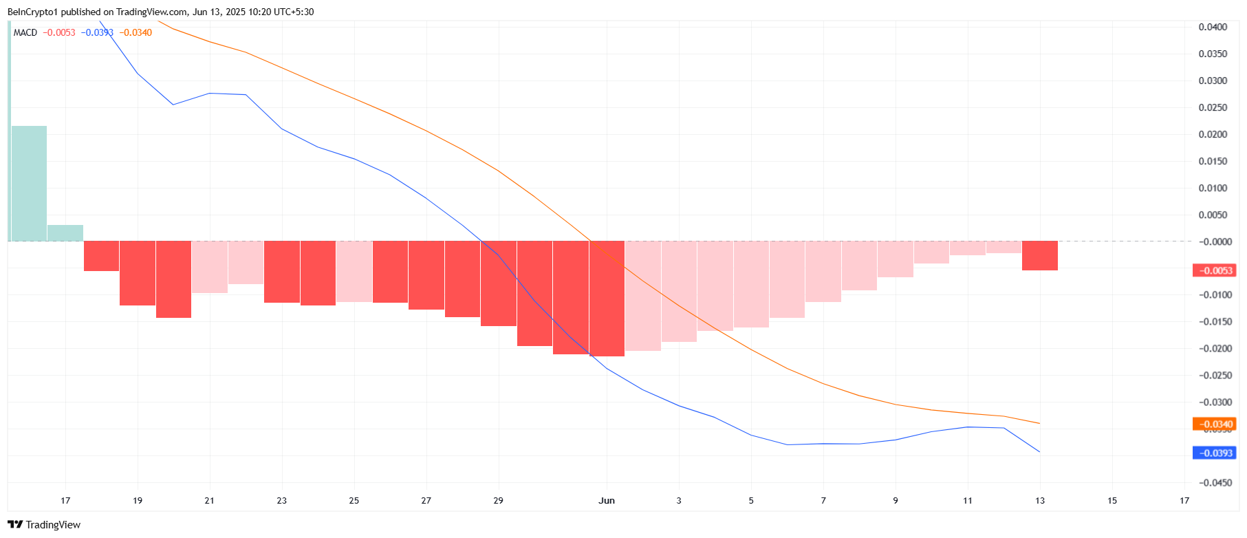 Pi Network Price Hits Record Low Amid Bearish Momentum, Potential Support and Rebound Levels Discussed image 0