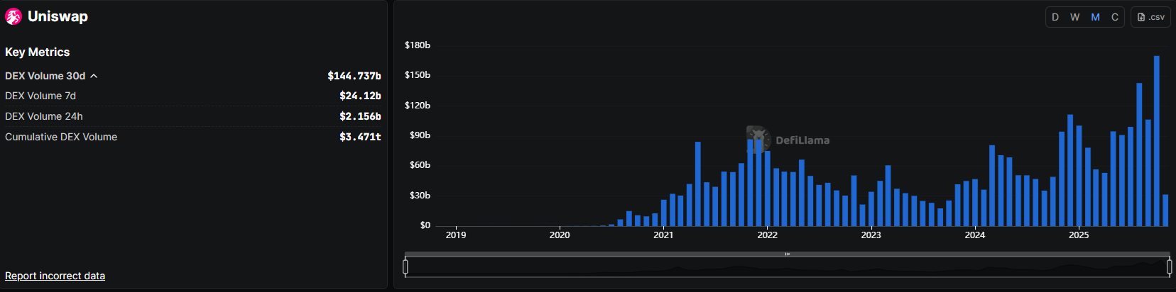 Le token UNI grimpe en flèche grâce aux anticipations de partage des frais. image 0