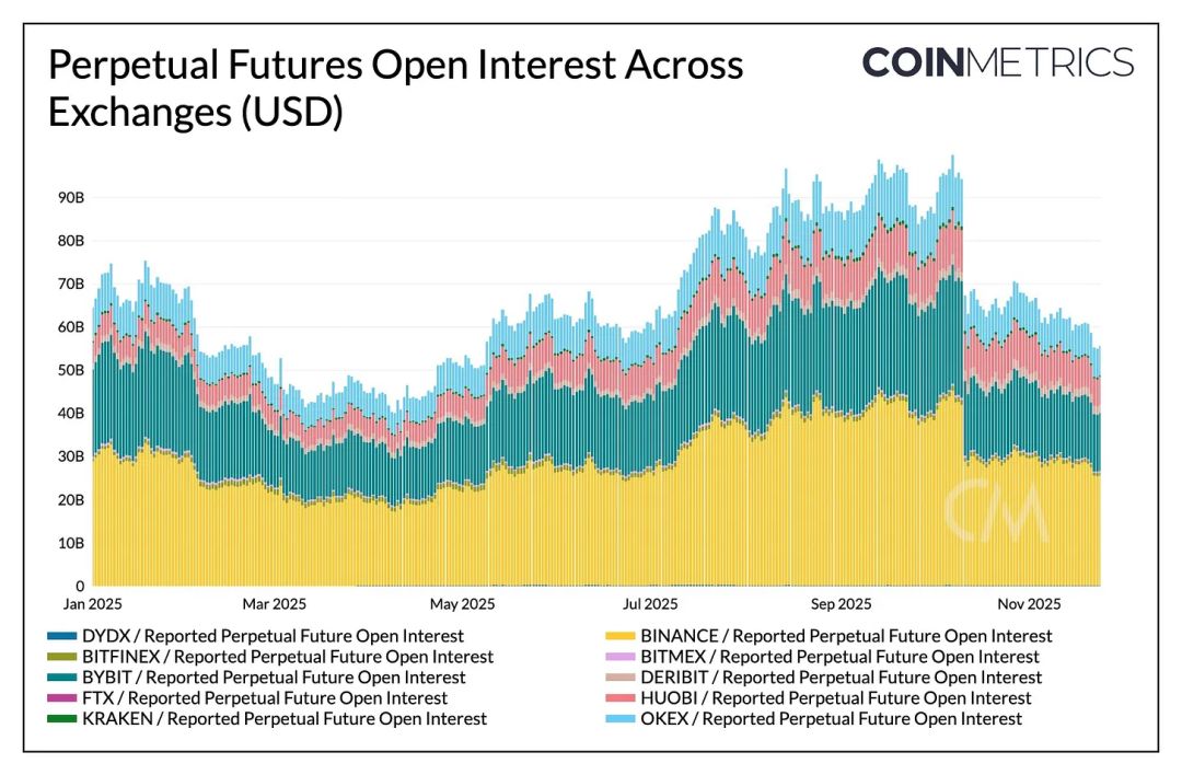 The Crypto Market Amid Liquidity Drought: The Dual Test of ETFs and Leverage image 3