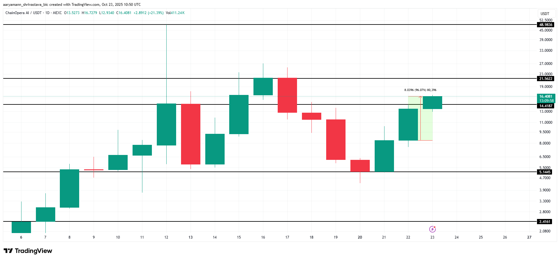 ChainOpera AI 24小時內暴漲96%——但有一個警示信號 image 2