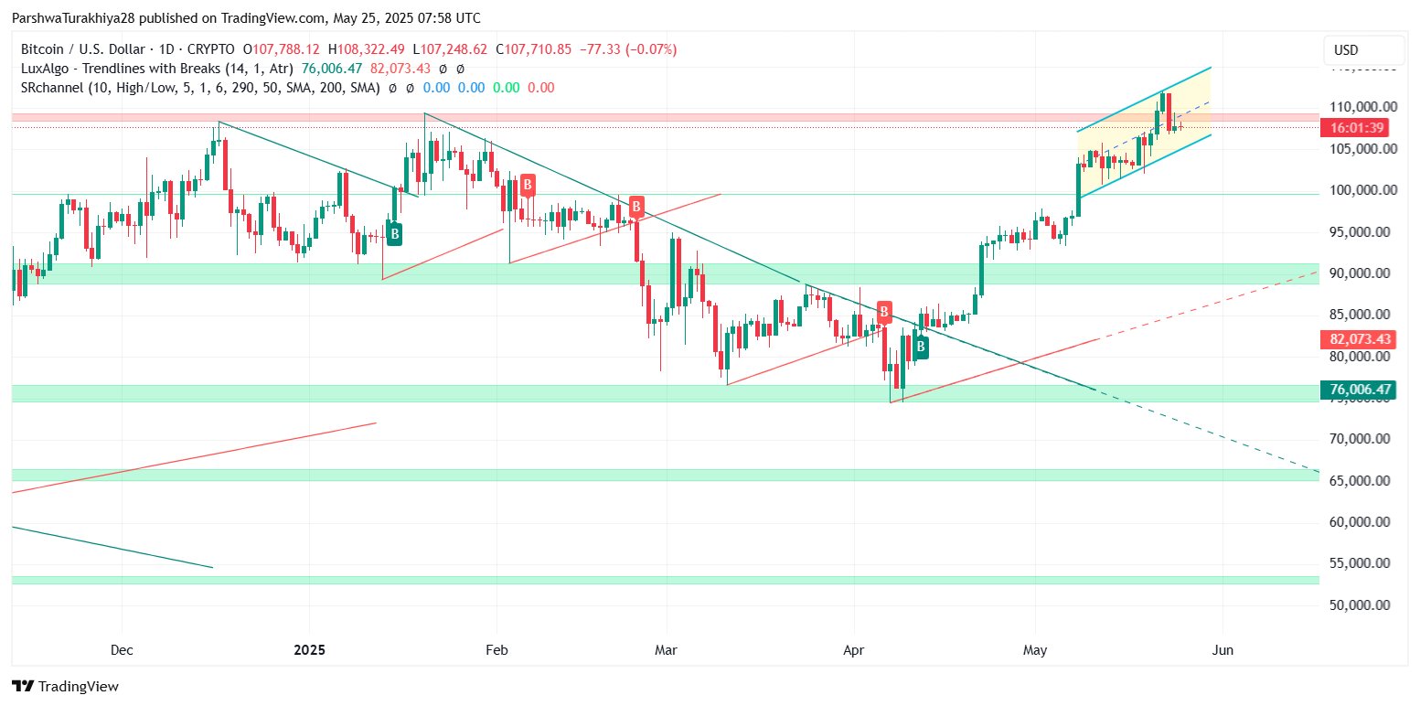 Bitcoin Price Prediction for May 26: Bulls Struggle Near $108K As Momentum Weakens Inside Rising Channel image 11
