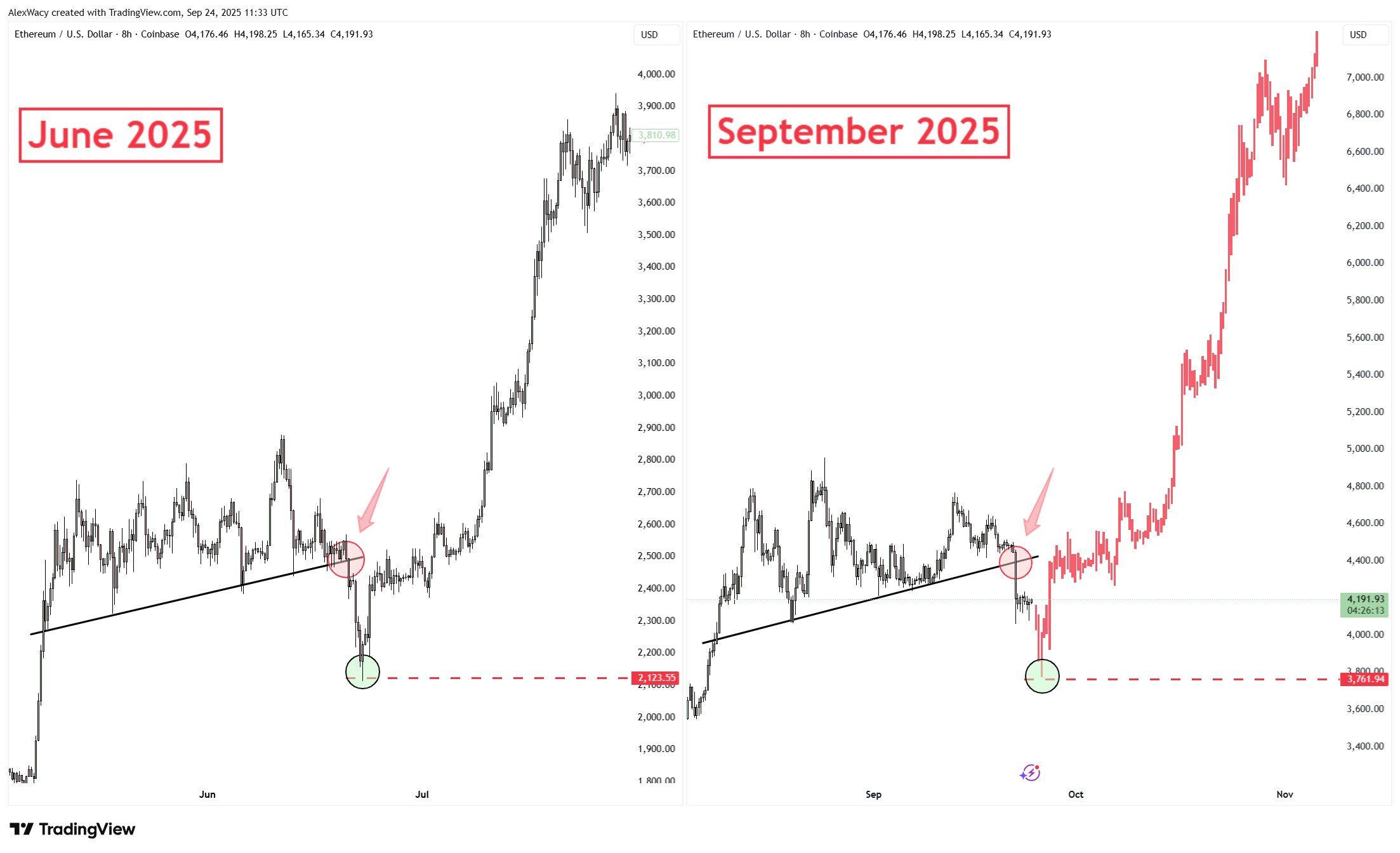 El precio de Ethereum cae a mínimos de 7 semanas mientras las ballenas equilibran la compra/venta image 3