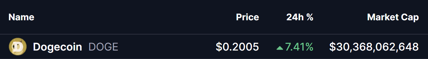 Dogecoin (DOGE) Yana O‘sadimi? Muhim Garmonik Namuna Potensial Ko‘tarilish Harakatini Ko‘rsatmoqda image 0
