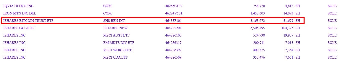 Gestor de Patrimonios Choreo Revela Primeras Tenencias en ETF de Bitcoin image 0