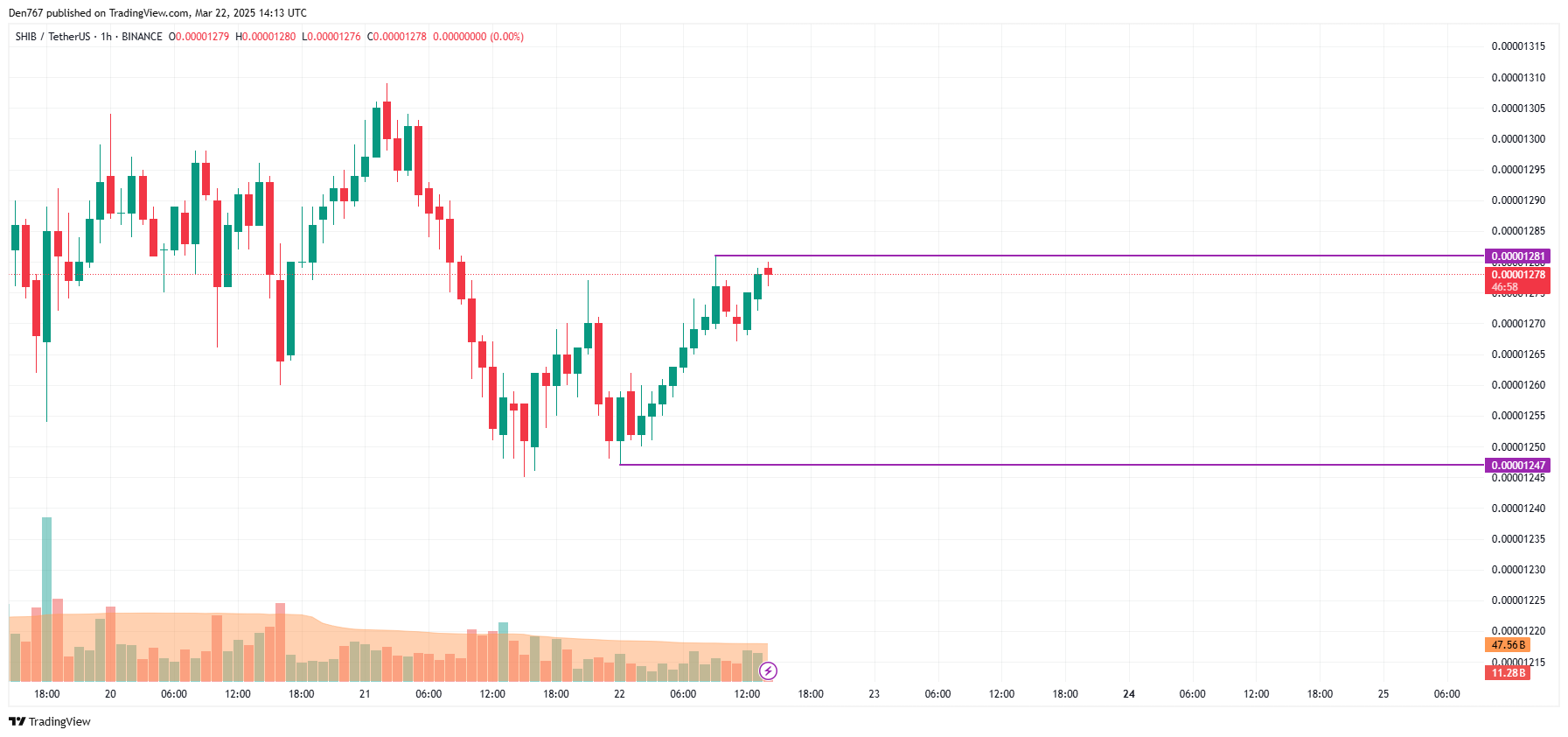 SHIB Price Prediction for March 22 image 1