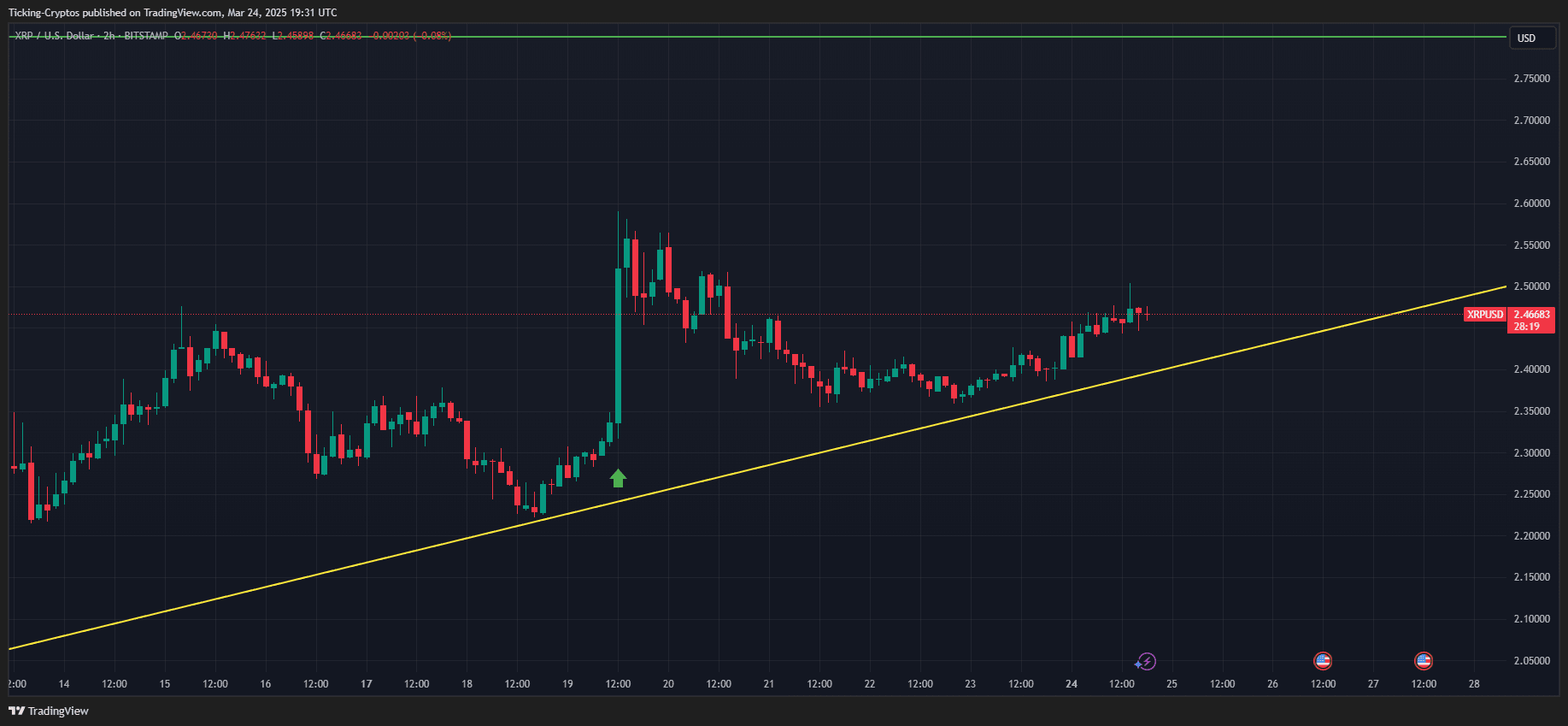 Ripple News heute: XRP Kurs durch SEC-Sieg und IPO-Spekulationen gestärkt image 0