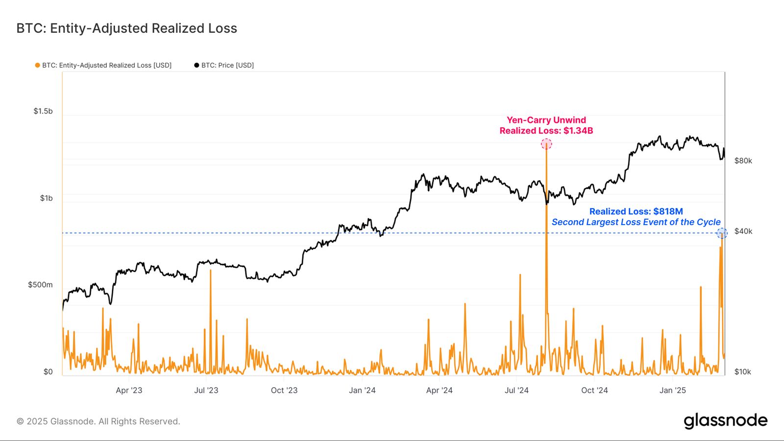 Bitcoin’s Volatile Ride: Short-Term Holders Are Holding Strong Amid Losses image 0
