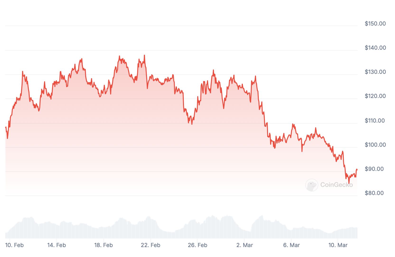 Regulação mais flexível? Veja as melhores altcoins para investir com mudança da SEC image 7