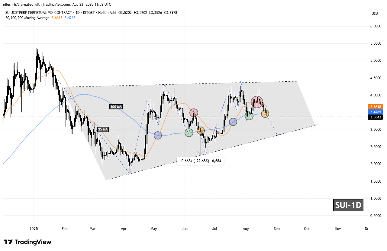 Sui (SUI) To Dip Further? Key Fractal Breakdown Signaling Potential Downside Move image 1
