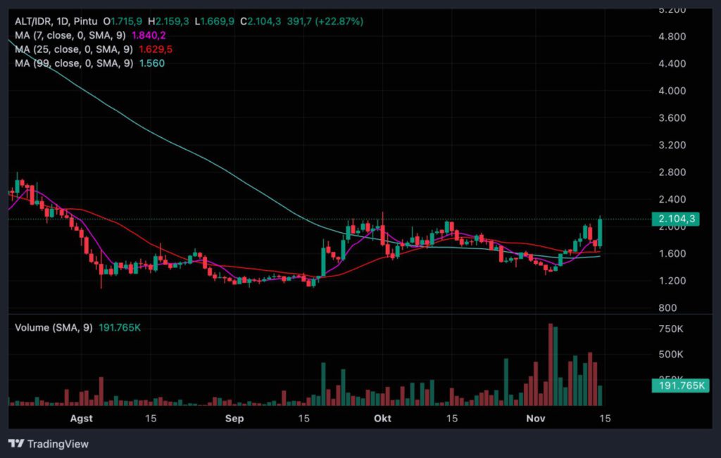 Market Sinyal Harian: Potensi Pergerakan Crypto per 14 November 2024 image 0