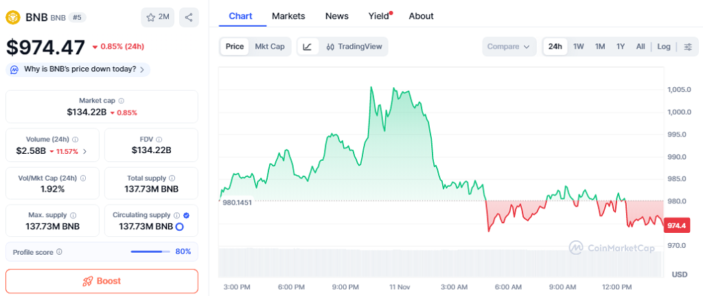 BNB Mantiene Estabilidad Mientras el Sesgo Neutral Resalta Pivotes Clave del Mercado