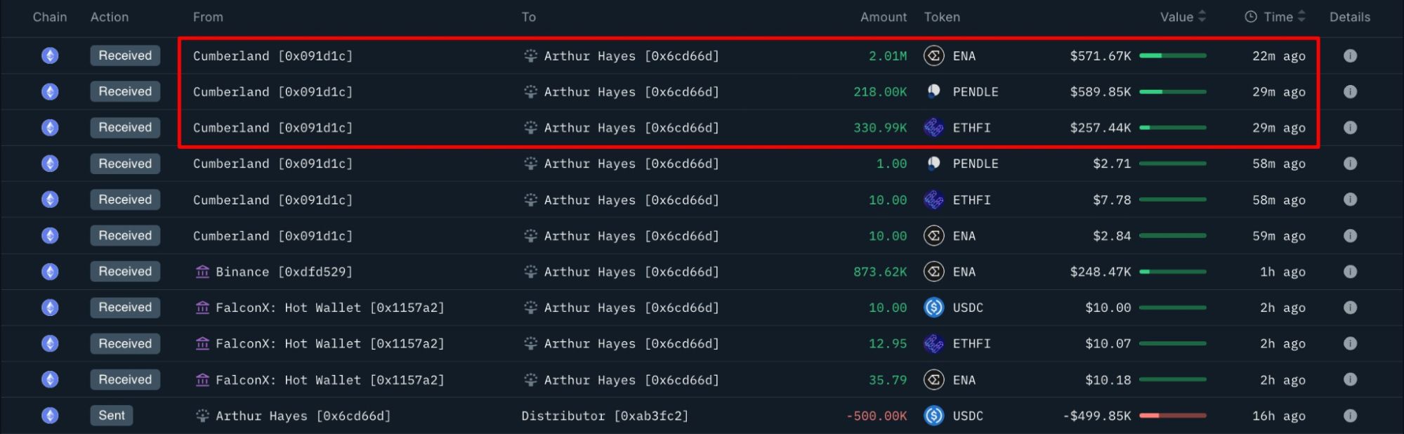 Arthur Hayes Again on a Buying Spree: Bags ENA, ETHFI, PENDLE image 0