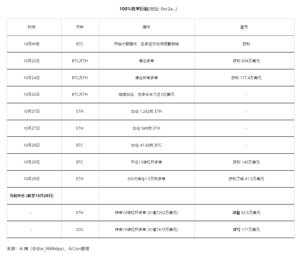 Todos los movimientos de las ballenas cripto en octubre al descubierto: mitos, tragedias y sospechas de información privilegiada image 1