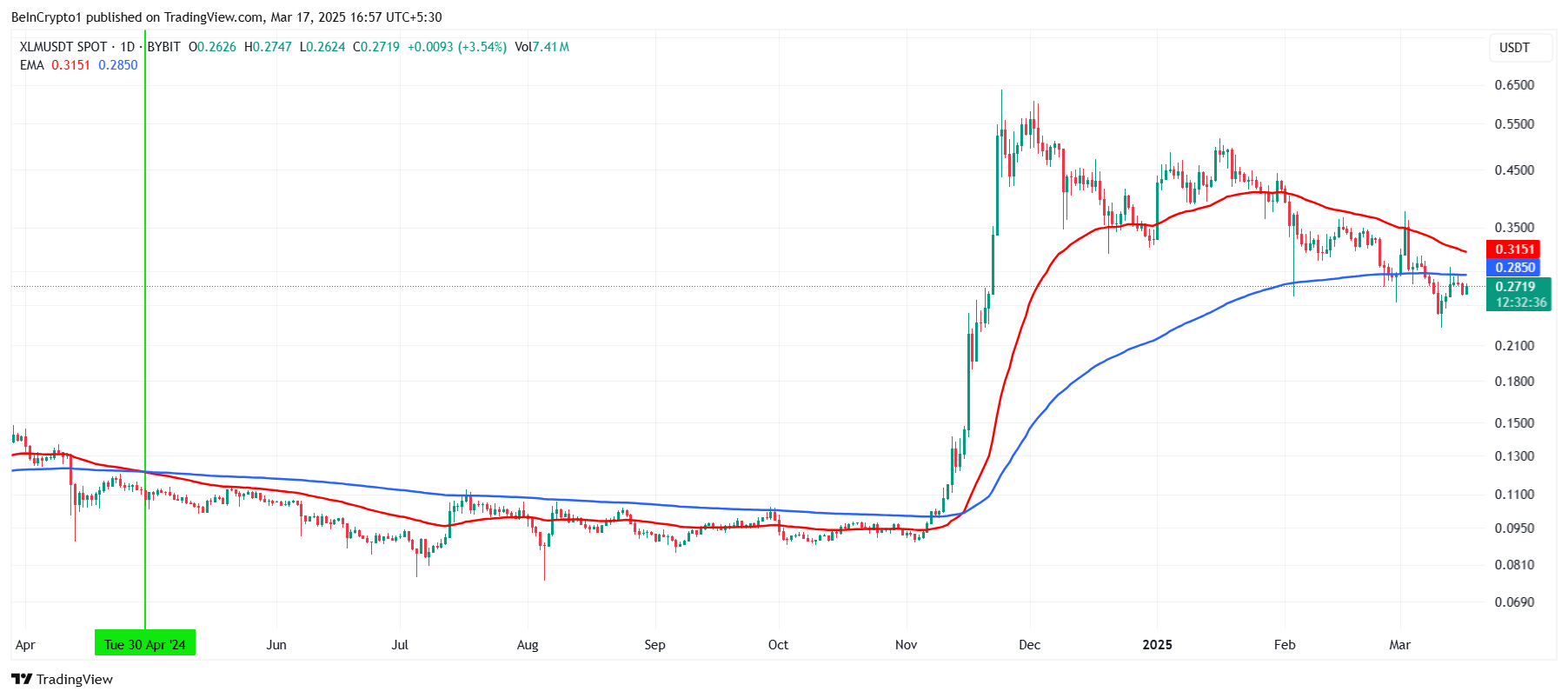 Stellar (XLM) Price Nears Death Cross; Recovery Looks Uncertain image 0