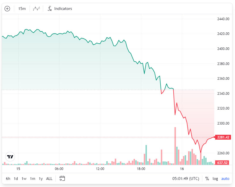 FUD笼罩，以太坊深陷危机？ETH对BTC价格跌至三年低点！ image 0