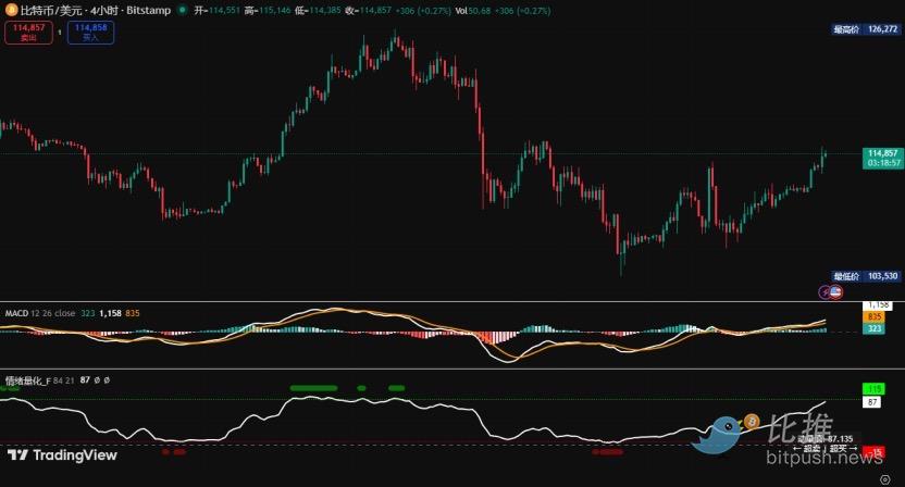 Observación semanal de Bitcoin | Los alcistas y bajistas están a punto de enfrentarse, ¡la decisión de dirección se tomará esta semana! image 2