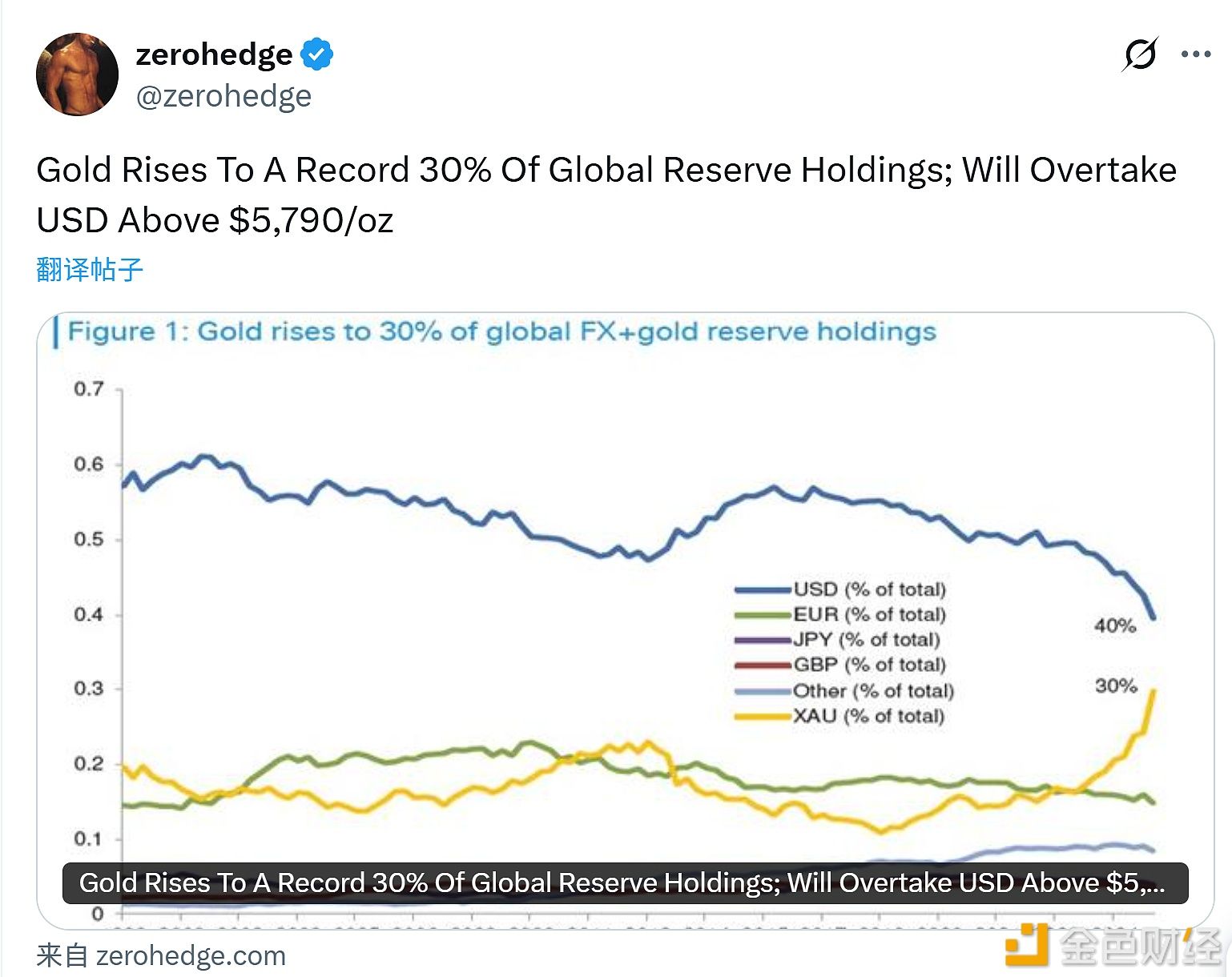 Proporsi emas dalam cadangan devisa global naik ke rekor tertinggi 30%